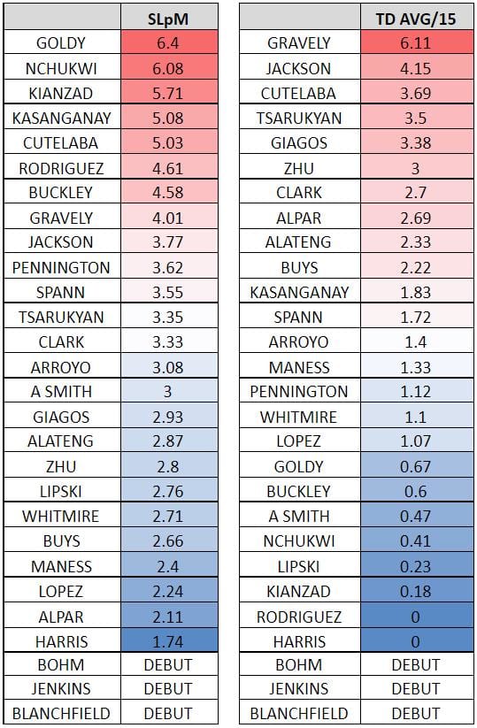 SLpM: Strikes landed per minuteTD AVG/15: Takedown average per 15 min